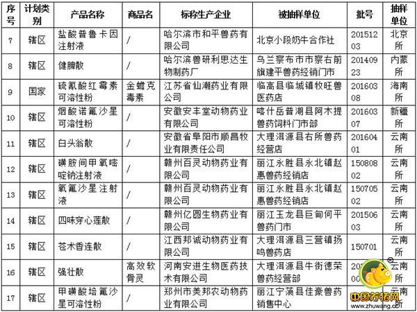 农业部兽医局确认的52批假兽药（附名单）