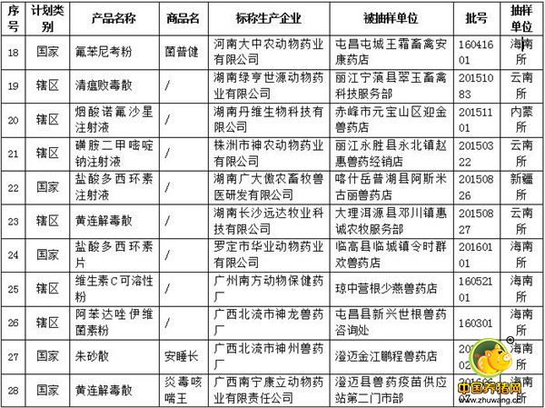 农业部兽医局确认的52批假兽药（附名单）