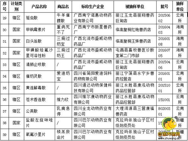 农业部兽医局确认的52批假兽药（附名单）