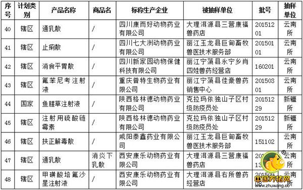 农业部兽医局确认的52批假兽药（附名单）