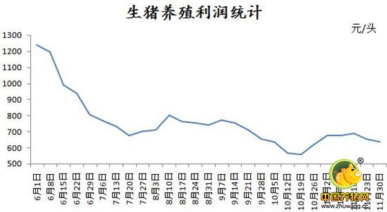 猪价在静静上涨,养殖利润缓缓下降