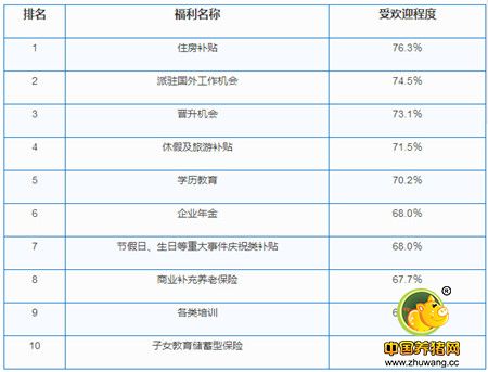 2016最受员工欢迎的福利TOP榜