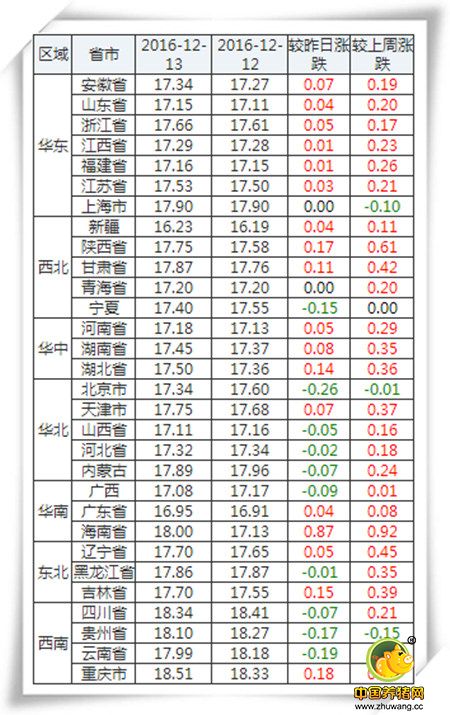 12月13日猪评：屠企收猪困难 全国仅有两个地区行情不佳