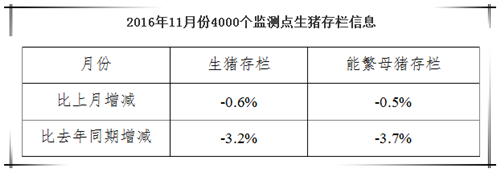 这是什么情况？猪价跌了存栏数量也少了！