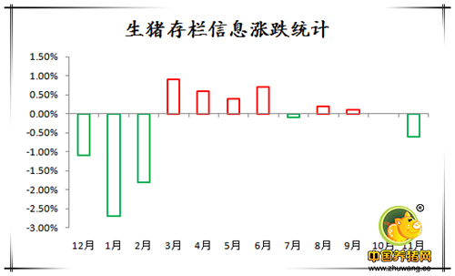 这是什么情况？猪价跌了存栏数量也少了！
