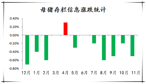 这是什么情况？猪价跌了存栏数量也少了！
