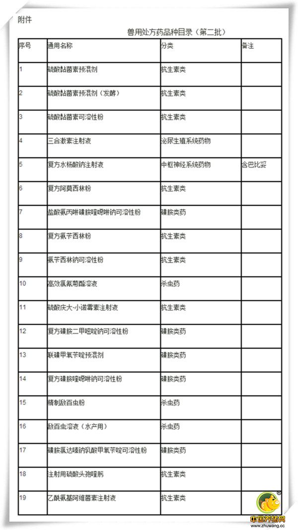 农业部：今后19种兽药需凭处方购买