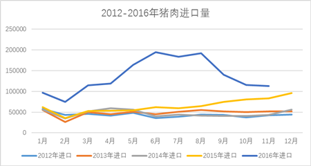 160万吨！进口肉创历史最高！