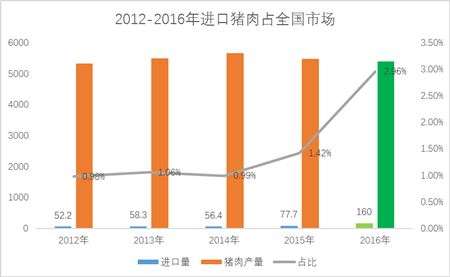 160万吨！进口肉创历史最高！