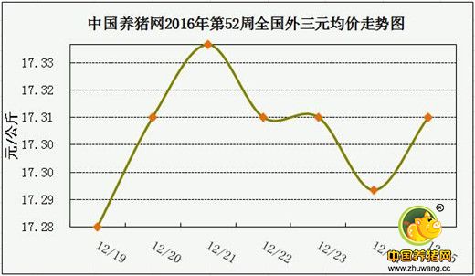 一周综述：消费渐入高峰，猪价再涨空间有多大？