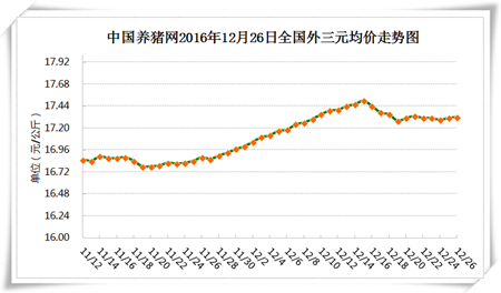 12月26日猪评：未出现大疫情 18元/公斤或将是猪价天花板