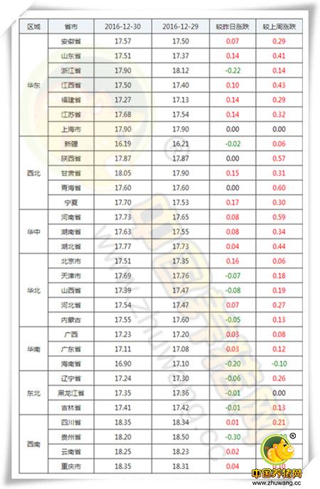 12月30日猪评：假期猪价稳定上涨 元旦后消费稍有减弱