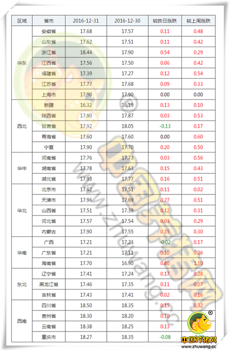 12月30日猪评：惊喜！猪价暴涨 0.12元/公斤