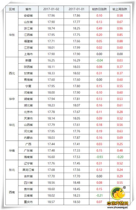 1月2日猪评：涨到了18.74元/公斤! 如果明天猪价能破九……