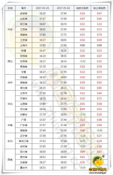 1月3日猪评：全国猪价大涨东北却下跌 18元还是天花板吗