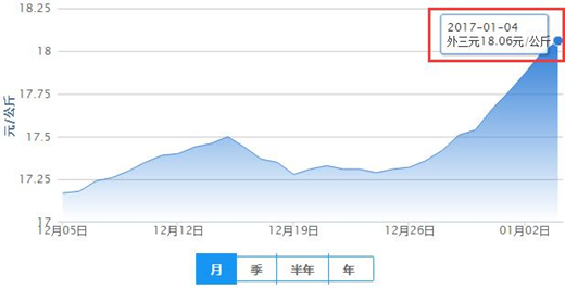 均价突破18元！疯狂提价期能维持多久？