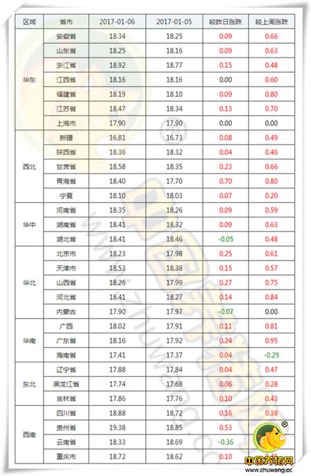 1月6日猪评：还在涨 猪价天花板会不会是18.75元/公斤?