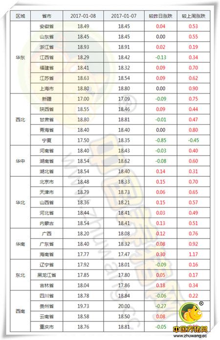 1月8日猪评：二三线城市猪价或迅速上涨 猪价没有下跌空间