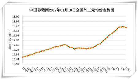 1月10日猪评：返乡潮带来消费变动 北方屠企养殖户博弈激烈