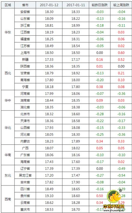 1月12日猪评：距春节仅剩半个月时间，猪价下跌空间不会大