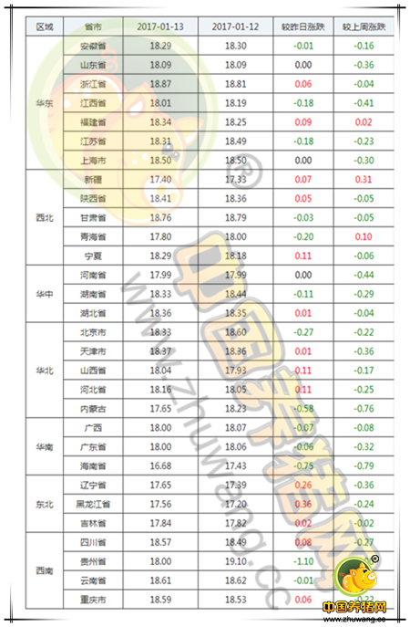 1月13日猪评：下跌的那一抹绿！猪价未来几天反弹空间不大