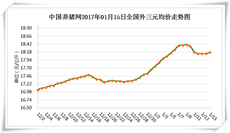 1月15日猪评：北方领涨！猪价能否涨回18.41元/公斤？