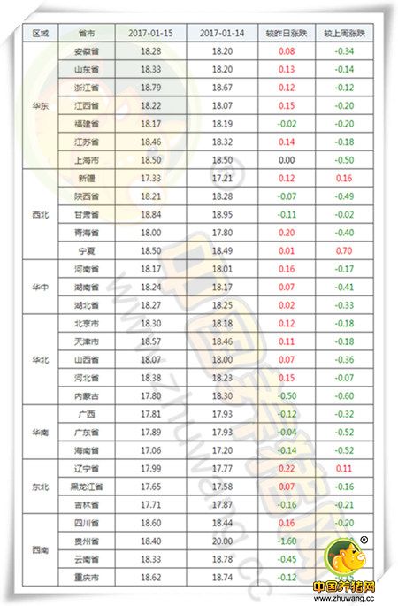 1月15日猪评：北方领涨！猪价能否涨回18.41元/公斤？