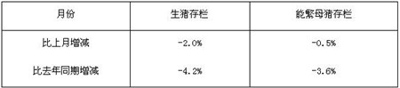 农业部：生猪存栏下跌2.0%！能繁母猪存栏量再降0.5%