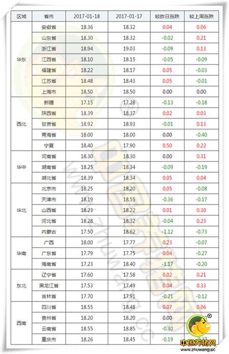 1月18日猪评：储备肉投放阻击猪价 后期上涨空间有限