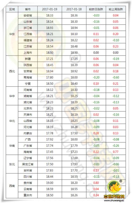 1月19日猪评：消费未出现明显提升 猪价上涨仍缺乏动力