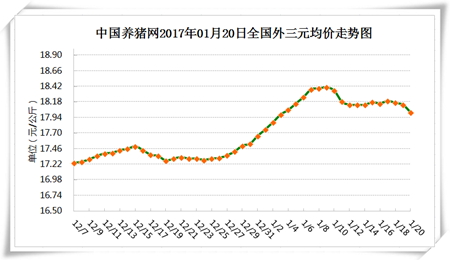 1月20日猪评： 屠企乘机压价 猪价能否维持在18元/公斤