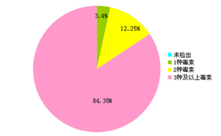 2016年我国部分地区饲料及饲用原料霉菌毒素污染调查报告