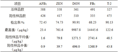 2016年我国部分地区饲料及饲用原料霉菌毒素污染调查报告