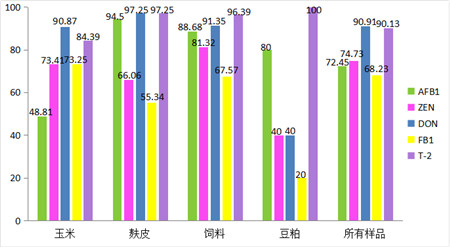 2016年我国部分地区饲料及饲用原料霉菌毒素污染调查报告