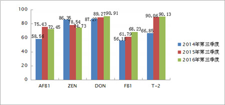 2016年我国部分地区饲料及饲用原料霉菌毒素污染调查报告