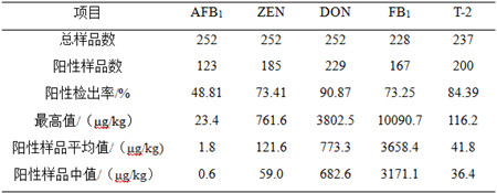 2016年我国部分地区饲料及饲用原料霉菌毒素污染调查报告