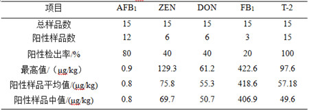 2016年我国部分地区饲料及饲用原料霉菌毒素污染调查报告