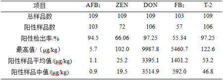 2016年我国部分地区饲料及饲用原料霉菌毒素污染调查报告