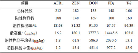 2016年我国部分地区饲料及饲用原料霉菌毒素污染调查报告
