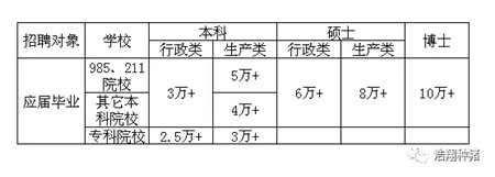 浩翔农牧招贤纳士