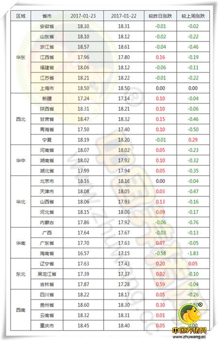 1月23日猪评：涨了!春节前全国猪价或将维持震荡上行