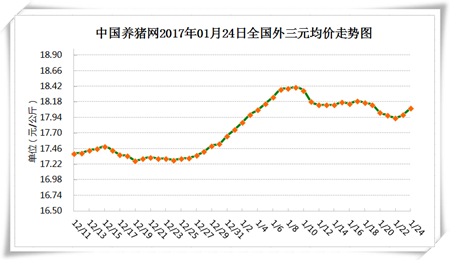 1月24日猪评：抵乡人员增多带来消费利好 春节前猪价将涨