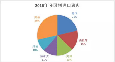 进口肉超200亿！2017年将继续冲击国内市场！