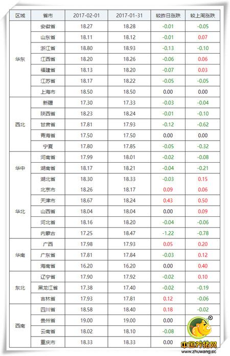 2月1日猪评：猪价小幅下跌省市均多 进口猪肉仍将掣肘猪价