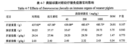 微生态制剂对畜禽免疫功能影响的研究进展