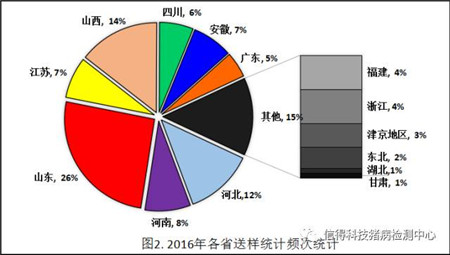 猪病检测中心2016年100-300头猪场检测结果统计