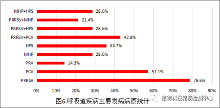猪病检测中心2016年100-300头猪场检测结果统计