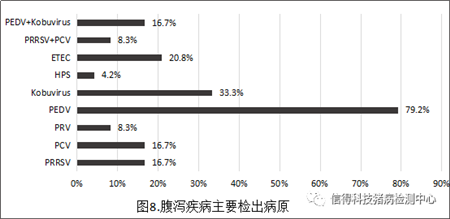 猪病检测中心2016年100-300头猪场检测结果统计