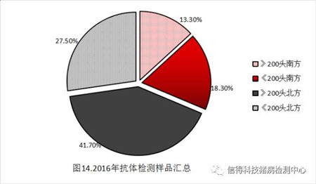 猪病检测中心2016年100-300头猪场检测结果统计