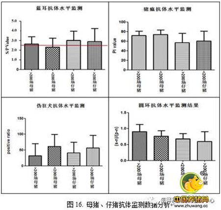 猪病检测中心2016年100-300头猪场检测结果统计